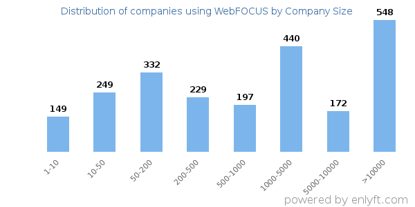 Companies using WebFOCUS, by size (number of employees)