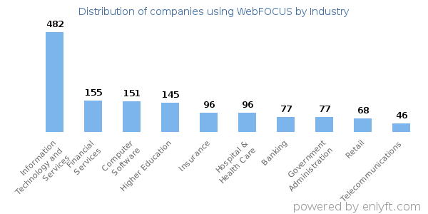 Companies using WebFOCUS - Distribution by industry