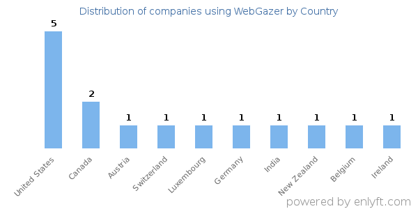 WebGazer customers by country