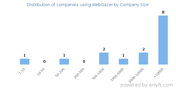 Companies using WebGazer, by size (number of employees)