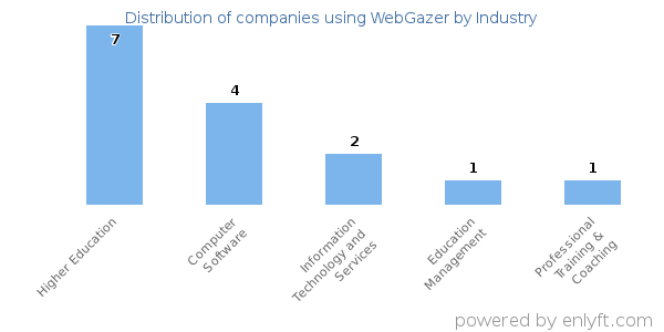 Companies using WebGazer - Distribution by industry