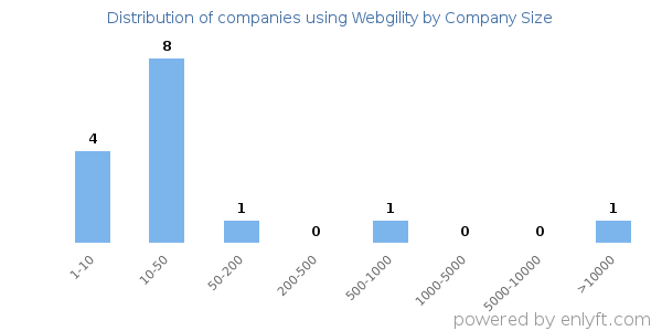 Companies using Webgility, by size (number of employees)