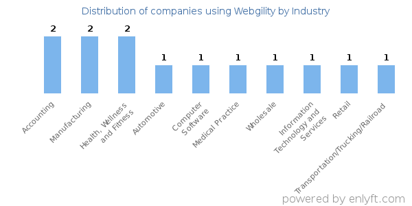 Companies using Webgility - Distribution by industry