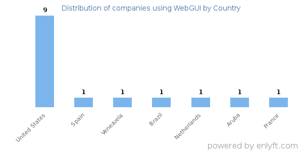 WebGUI customers by country