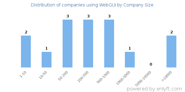 Companies using WebGUI, by size (number of employees)