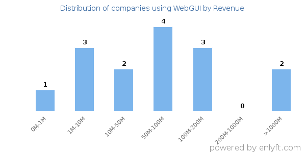 WebGUI clients - distribution by company revenue