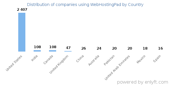 WebHostingPad customers by country