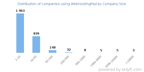 Companies using WebHostingPad, by size (number of employees)