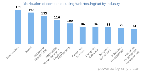 Companies using WebHostingPad - Distribution by industry