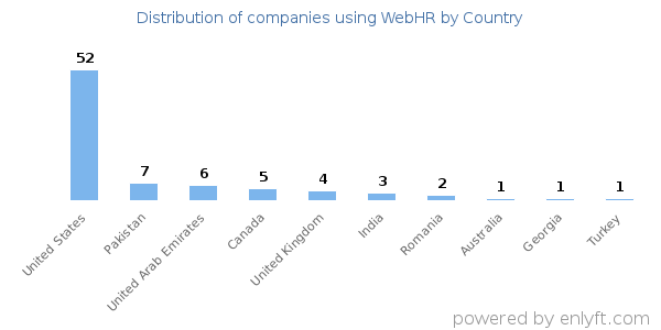 WebHR customers by country