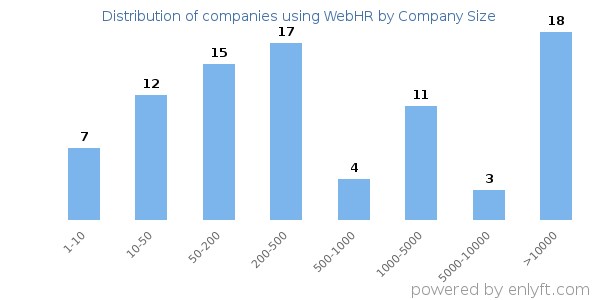 Companies using WebHR, by size (number of employees)