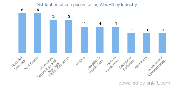 Companies using WebHR - Distribution by industry