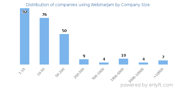 Companies using WebinarJam, by size (number of employees)