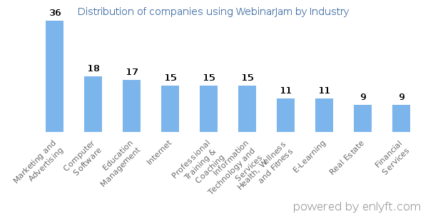 Companies using WebinarJam - Distribution by industry