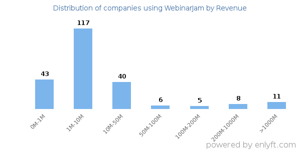 WebinarJam clients - distribution by company revenue