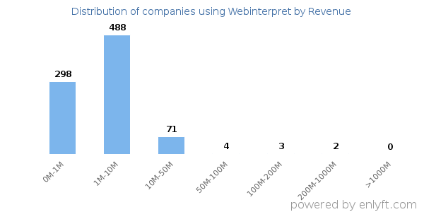 Webinterpret clients - distribution by company revenue