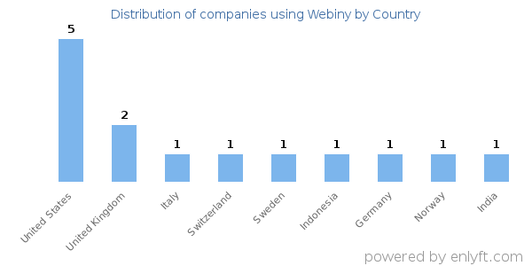 Webiny customers by country