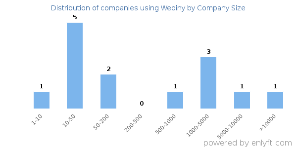 Companies using Webiny, by size (number of employees)