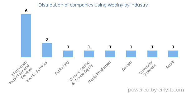 Companies using Webiny - Distribution by industry