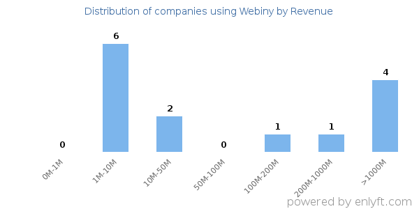 Webiny clients - distribution by company revenue