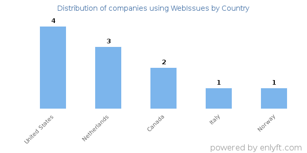 WebIssues customers by country