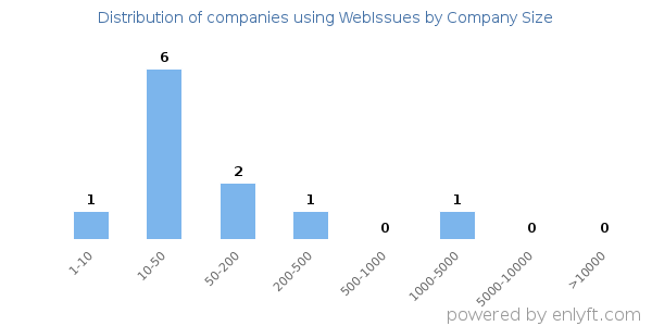 Companies using WebIssues, by size (number of employees)