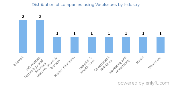 Companies using WebIssues - Distribution by industry