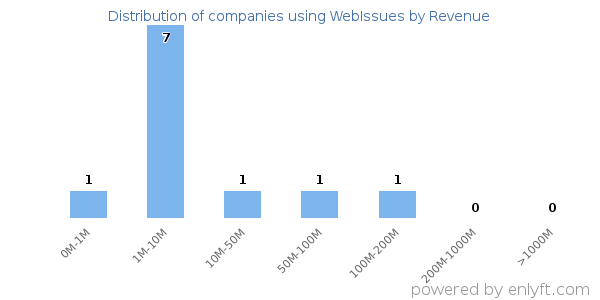 WebIssues clients - distribution by company revenue