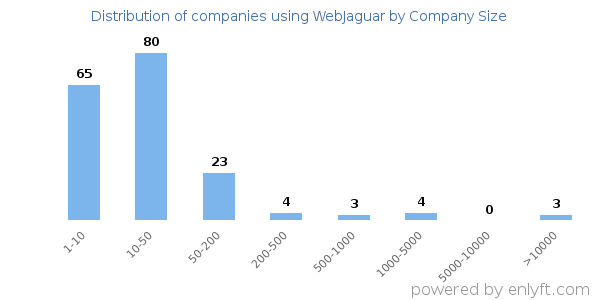 Companies using WebJaguar, by size (number of employees)