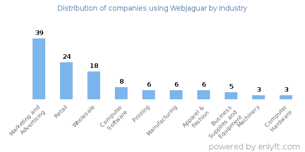 Companies using WebJaguar - Distribution by industry