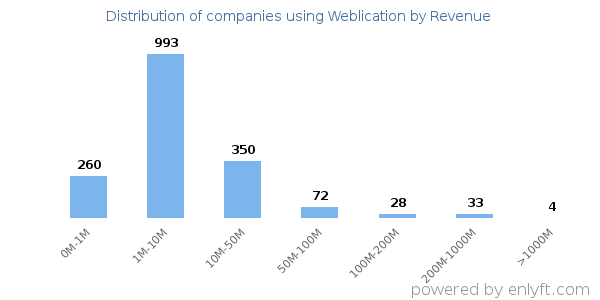 Weblication clients - distribution by company revenue