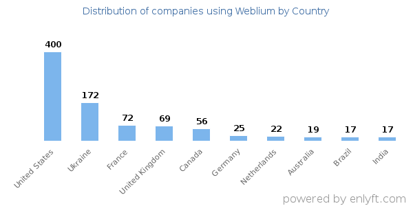 Weblium customers by country