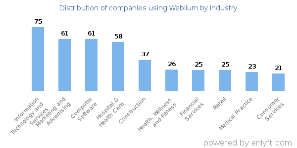 Companies using Weblium - Distribution by industry