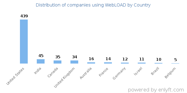 WebLOAD customers by country
