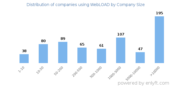Companies using WebLOAD, by size (number of employees)