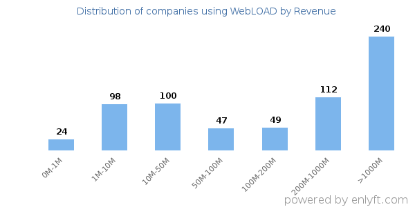 WebLOAD clients - distribution by company revenue