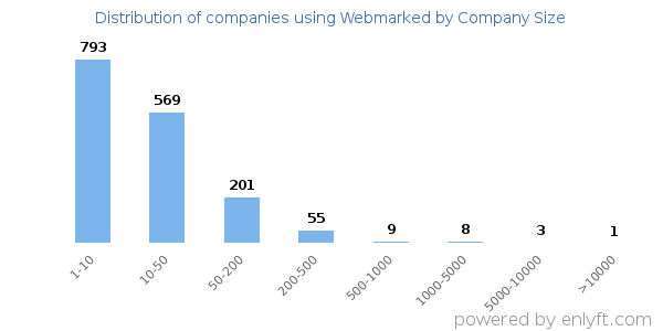 Companies using Webmarked, by size (number of employees)