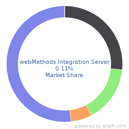 webMethods Integration Server market share in Data Integration is about 0.11%