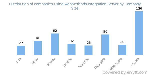 Companies using webMethods Integration Server, by size (number of employees)