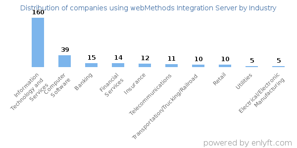 Companies using webMethods Integration Server - Distribution by industry