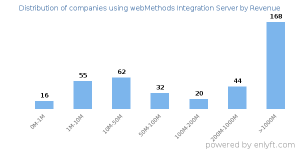 webMethods Integration Server clients - distribution by company revenue