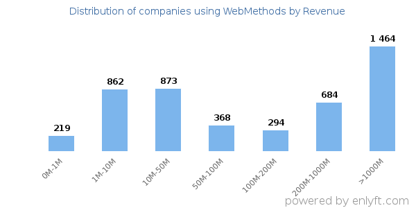 WebMethods clients - distribution by company revenue