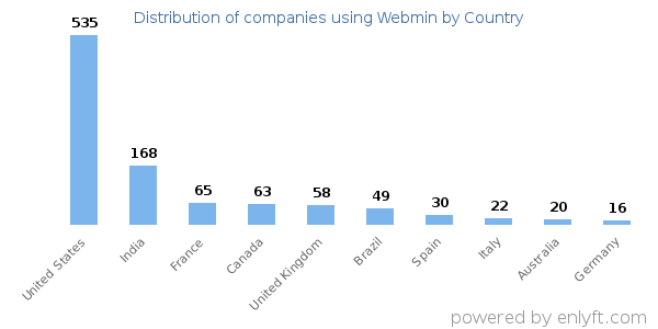 Webmin customers by country