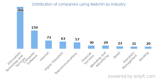 Companies using Webmin - Distribution by industry