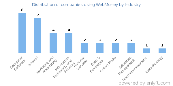 Companies using WebMoney - Distribution by industry