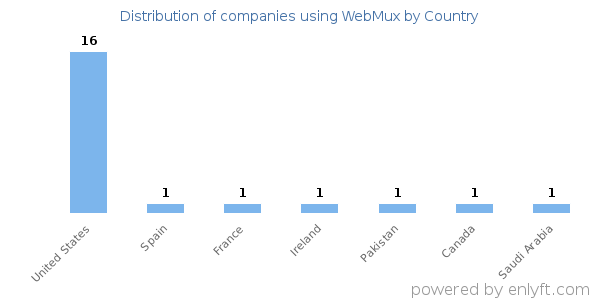 WebMux customers by country