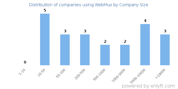 Companies using WebMux, by size (number of employees)