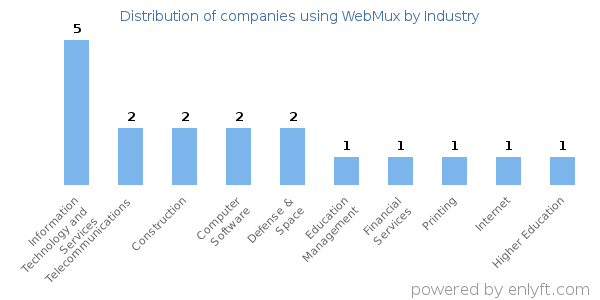 Companies using WebMux - Distribution by industry