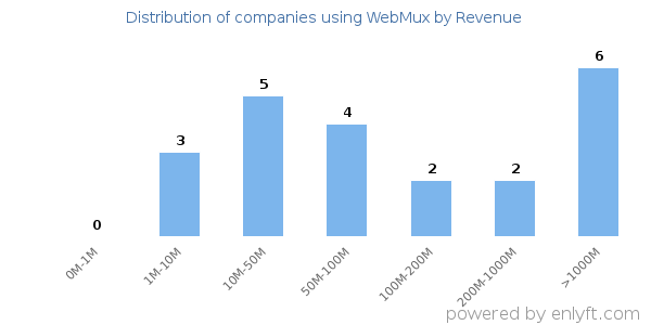 WebMux clients - distribution by company revenue