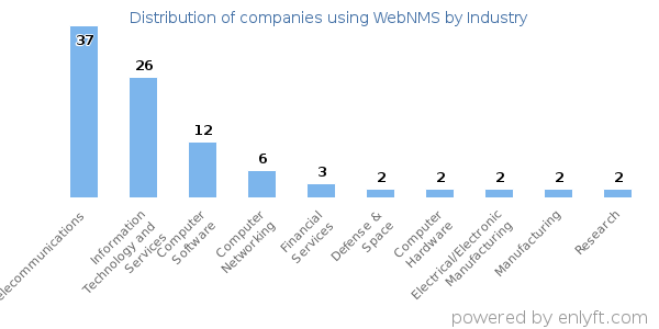 Companies using WebNMS - Distribution by industry